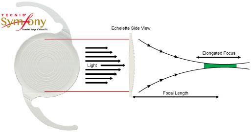 Extended range vision IOL (intraocular lenses)